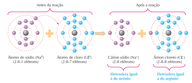 e os elétrons das duas eletrosferas; o nível de energia E é mínimo, e a situação de estabilidade entre os átomos é máxima, ou seja, os átomos estão realmente ligados.