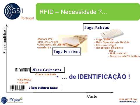 EPC/RFID Segredos RFID, Formato das TAGs Tags Semi Passivas Vigilância Electrónica de Artigos ignorado e substituído por um número determinado pelo(eas) EPC Class 1 Gen 2 utilizador Comunicação