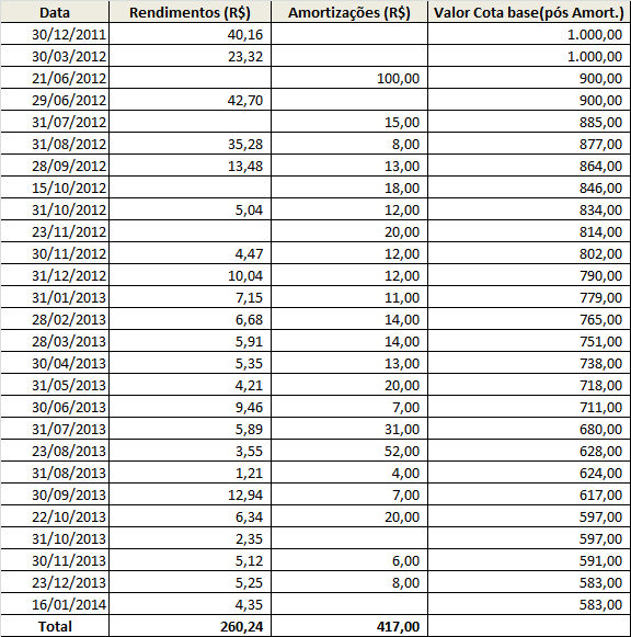 Janeiro de 2014 Relatório Rentabilidade e distribuição dos rendimentos As cotas seniores do Fundo têm como objetivo de performance líquida atingir a variação do IGP-M, acrescida de 7% (sete por