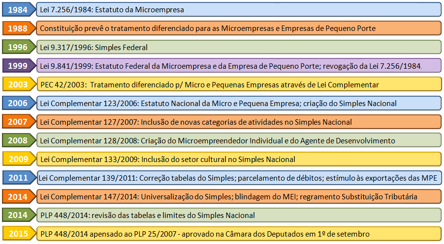 Histórico da Lei Geral da Micro e Pequena Empresa Fonte: