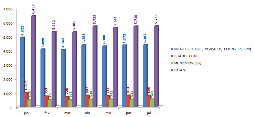 Arrecadação Mensal do Simples Nacional em 2015