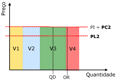 Sistemática dos Leilões 1ª fase - Rodada 1 2 - Processamento: Como a quantidade total ofertada foi superior à Oferta de