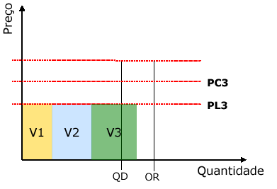 Sistemática dos Leilões 1ª fase Rodada 3 2 - Processamento: Como a quantidade total ofertada é inferior à