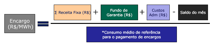 Energia de Reserva A CCEE deverá determinar o Encargo de Energia de Reserva, para cada mês de apuração (fórmula simplificada): Com