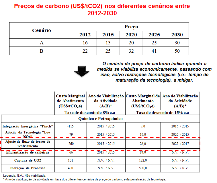 Potencial econômico e de mercado de