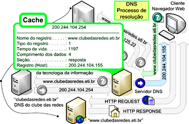 num arpa xx Números de telefones Reverso de DNS Código dos Países (br, ar e tw como exemplo) Para encontrar o nome "empresa1.com.br" na Internet pode ser necessário fazer pesquisa em até quatro servidores de nomes.