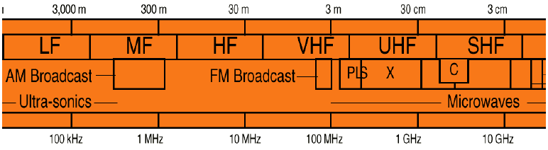 Espectro Rádio Onda média vai de 535 a 1705 Hz com 10 Khz de largura de banda FM vai de 88 a 108 Mhz com 0,2 Mhz de largura de banda