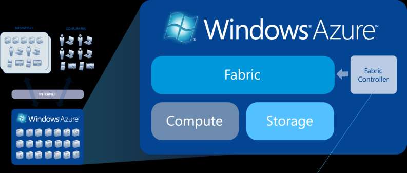 O que é o Windows Azure?