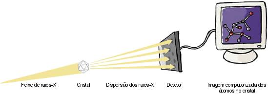 CRISTALOGRAFIA DE RAIOS-X Uma das técnicas mais conhecidas para a