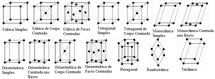 Figura 11: Redes de Bravais [20].