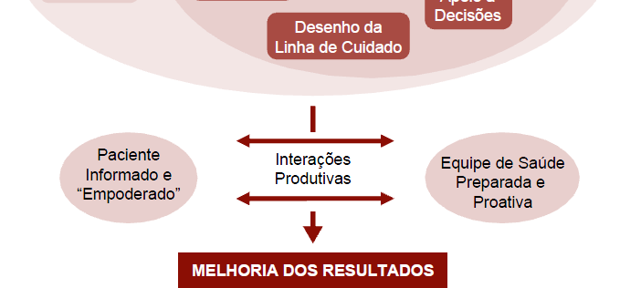 Elementos Essenciais do Modelo