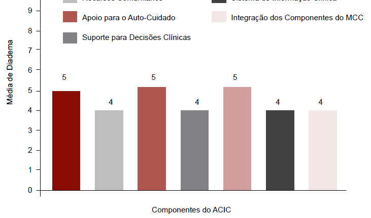 Elementos Essenciais do Modelo de Cuidado de Doenças Crônicas Dezembro de 2009 aplicação do questionário de Avaliação do Cuidado às Doenças Crônicas (ACIC)