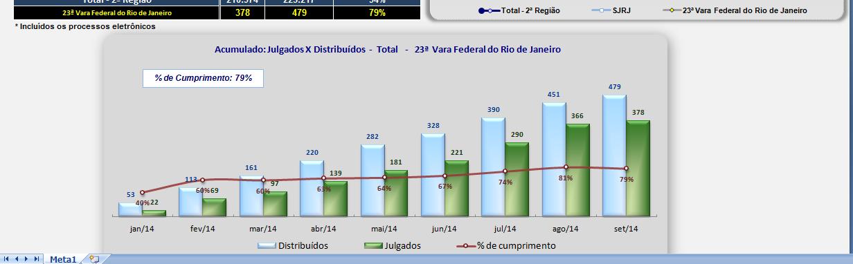 Com base na tabela acima, extraída no Portal de Estatística do da 2ª Região no dia 17/09/2014, observa-se que o órgão judicial