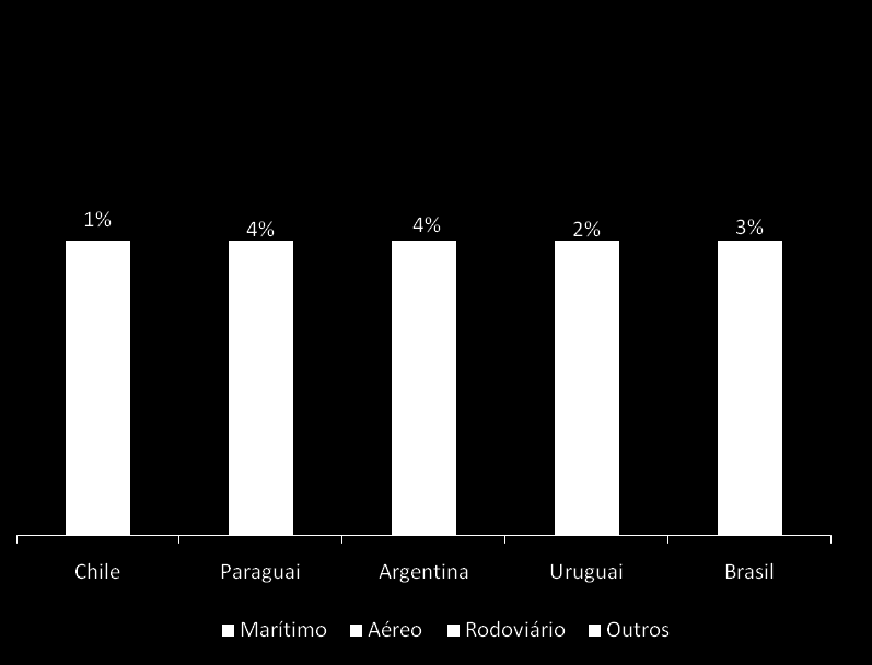 TRANSPORTE Matriz Brasileira de Transporte % TKU Movimentado Modais Utilizados Importação e Exportação Valor FOB (US$Bi) Aquaviário e Dutoviário 15% Aéreo 0% Rodoviário 63%