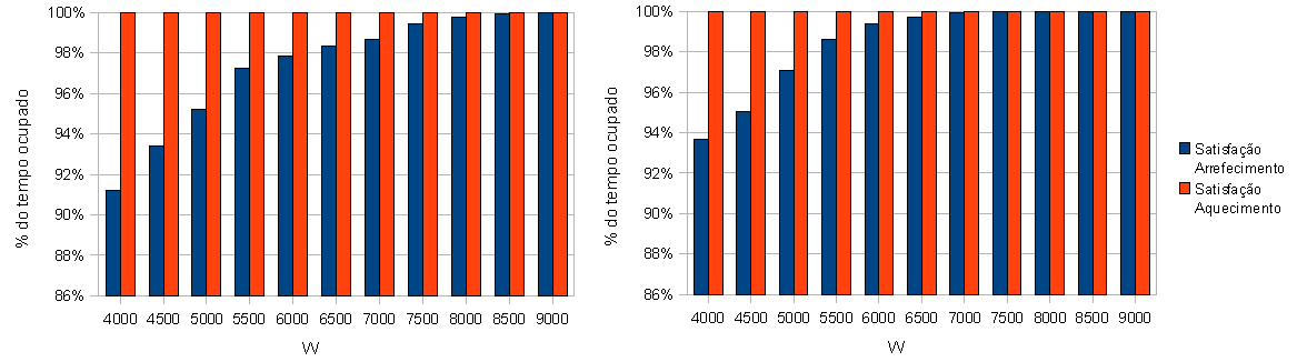 Condições de Conforto (% de tempo) em função da potência de