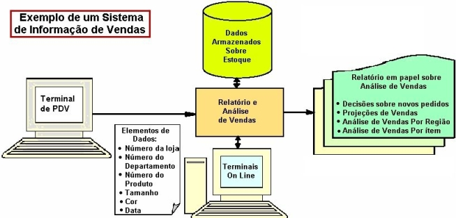 A figura abaixo mostra os vários componentes do Sistema de Informação