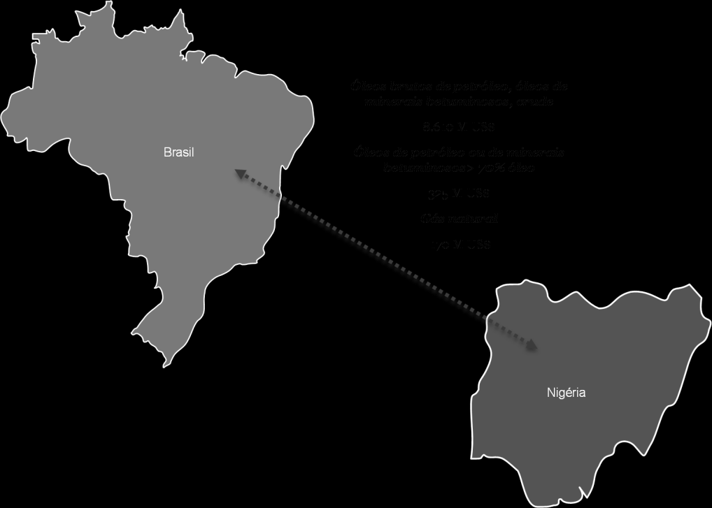 Figura 13 - Principais exportações da Nigéria para o Brasil (2012) Brasil destino de 7% das exportações da Nigéria A