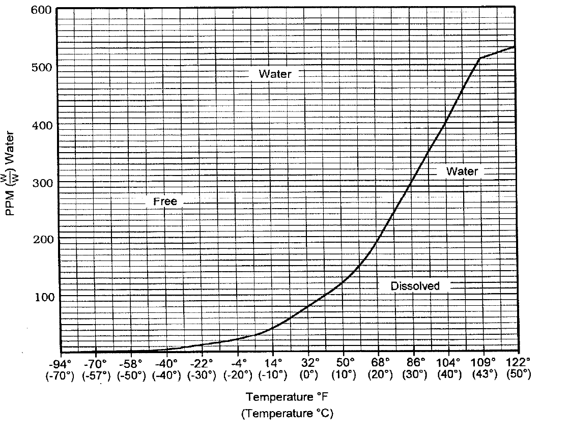 80 Figura 10.6 Solubilidade da Água no Cloro Líquido (Referência: Panfleto 100 do Chlorine Institute) Exemplos, utilizando esta figura: Cloro com um conteúdo de 30 ppm de água.