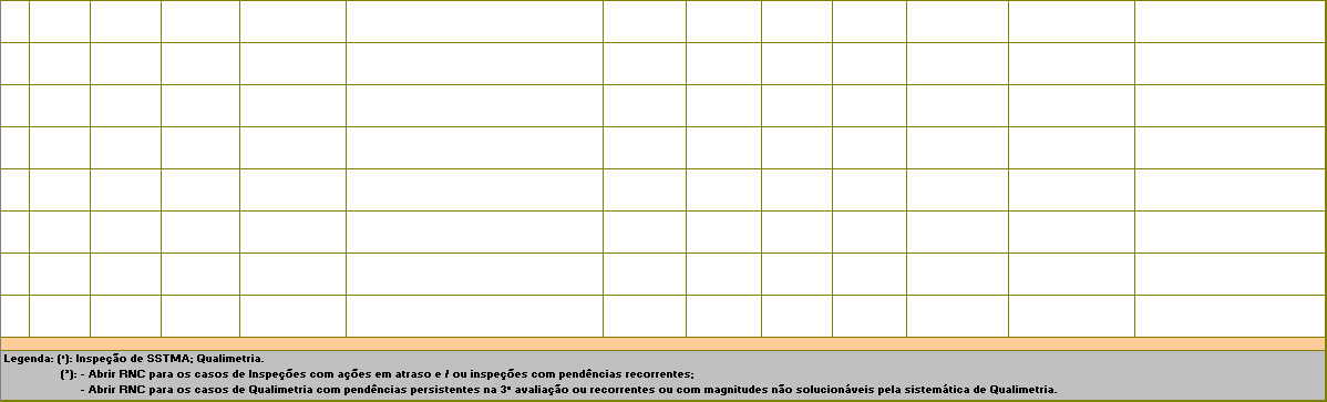 Tratamento de Não-Conformidades, Ações