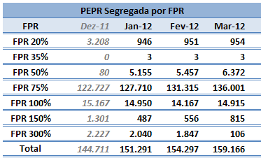 Na tabela abaixo, apresentamos a evolução da parcela de alocação de capital para risco de crédito, segregada por FPR, conforme determinação do Banco Central do Brasil, referente ao 1º trimestre de