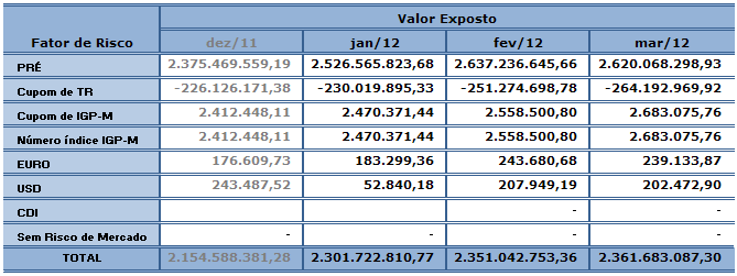 No fechamento do 1º trimestre de 2012, o VaR Proprietário apontou o valor em risco de R$ 5.