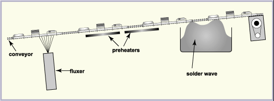Esteira Pré-aquecimento Fluxador Tanque de solda onda Figura 9. Etapas da máquina de soldagem por onda 3.1.1 Fluxo A primeira etapa é área de fluxagem.