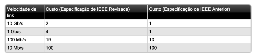 Melhores caminhos para a bridge raiz Quando a bridge raiz for designada para a instância de spanning tree, o STA