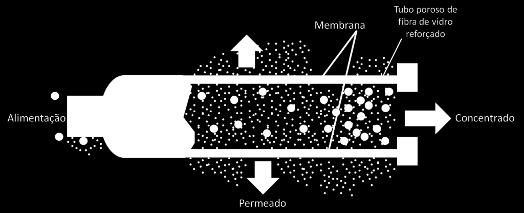 As membranas são constituídas por um conjunto de fibras arranjadas, podendo variar a sua forma e material de composição, sendo os materiais poliméricos orgânicos mais utilizados.