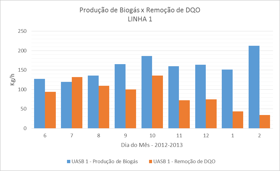 Figura 5: Gráfico vazão média horária de esgoto x geração horária média de biogás Os dois gráficos apresentados a seguir (Figuras 6 e 7) apresentam a produção de biogás em função da DQO removida nas