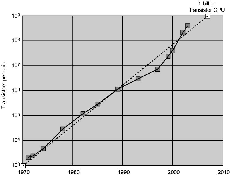 Crescimento do No. de Transistores da CPU Fonte: STALLINGS, W.