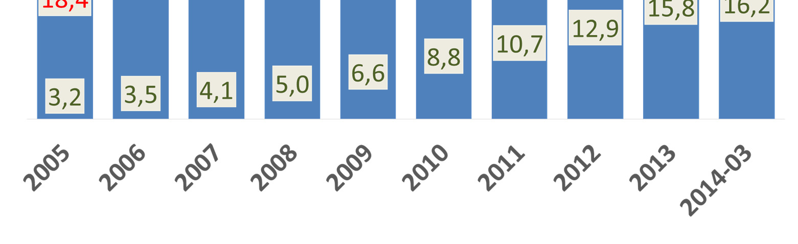 Endividamento das Famílias A partir de 2012, o