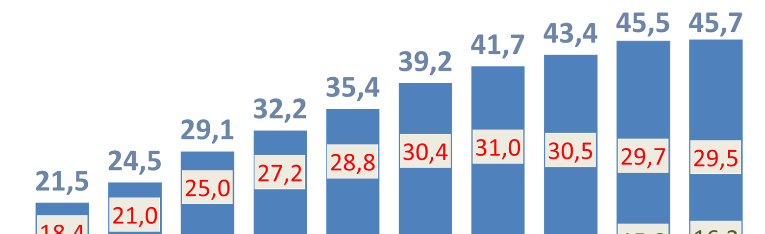 do crédito à HABITAÇÃO Endividamento Total SEM