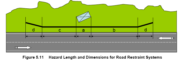 De destacar que são vários os países a utilizar o Run-out Length Method desenvolvido no âmbito do Roadside Design Guide [4], o qual é analisado de forma detalhada no Anexo I do presente documento. 4.