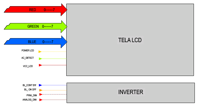 ESTRUTURA DO PAINEL LCD A figura representa a estrutura de um painel LCD, para funcionar o painel depende de todos os sinais descritos, a falta de algum deles representará um funcionamento