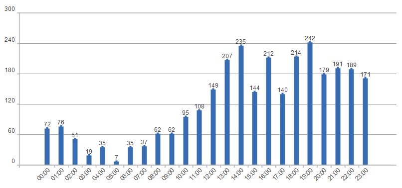 Relatórios da qualidade do software da medição da qualidade? O sistema elabora automaticamente os relatórios em poucos segundos após envio dos dados.