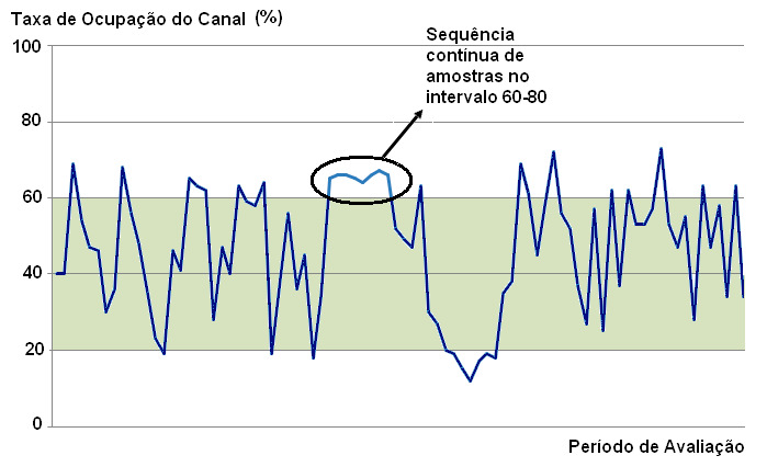 nos sentidos de entrada e saída em um período de tempo conhecido.