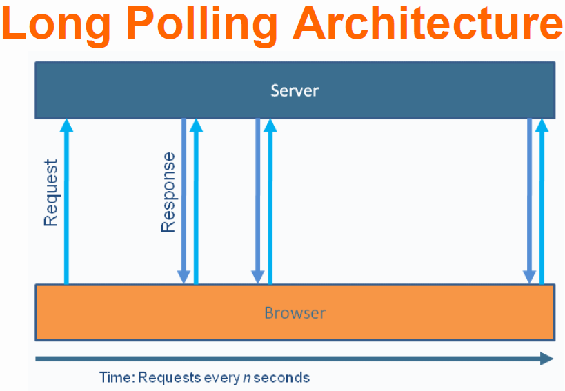 Java EE 7 : WebSocket?