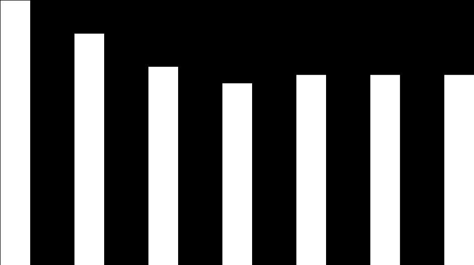 (t Co2e/t produto) 15 Processos Mais Sustentáveis 0,75 0,70 0,65 0,60 0,55 0,50 0,45 0,40 Intensidade de Emissões de Gases de Efeito Estufa (Escopo