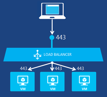 Conj. Disponibilidade e Load Balancer Obter mais resiliência nas aplicações Load Balancer distribui tráfego entre