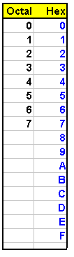 Bases computacionais Octal: 8 símbolos