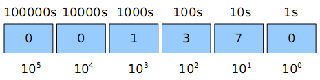 Números Decimais Numeração decimal base 10 Posições: O número mil trezentos e