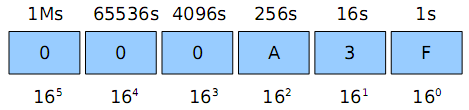 Números Hexadecimais Numeração hexadecimal base 16 Posições O número A3F