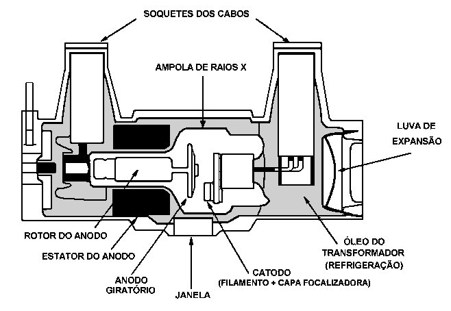 Equipamento gerador de Raios-X A cúpula(carcaça) corresponde a um envólucro metálico revestido internamente por chumbo.