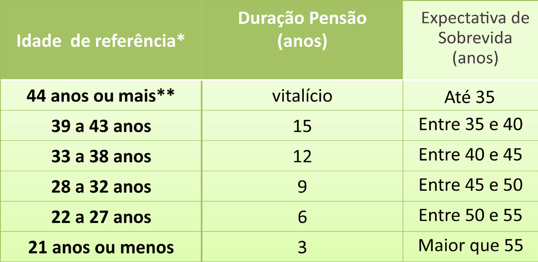 Pensão por morte Duração Proposta não se aplica aos atuais beneficiários Regra válida também para os servidores públicos da União A pensão é vitalícia independentemente da idade do beneficiário(a)