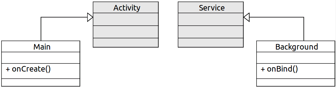 Modelagem Estrutural Definição de Activity e Service como subclasses