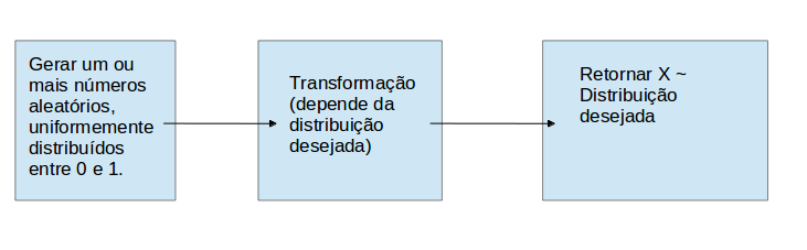 Introdução Independentemente da distribuição, o processo de geração é sempre