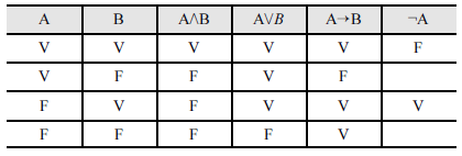 representado por. A partir dos valores lógicos de duas (ou mais) proposições simples A e B, podese construir a tabela-verdade de proposições compostas.