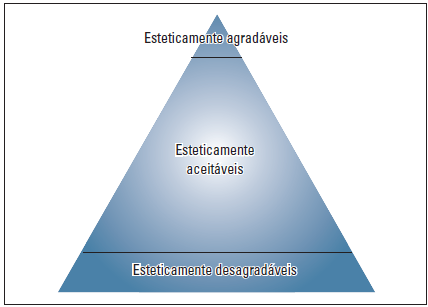 35 possibilidade de, ao final do tratamento, serem classificados como esteticamente aceitáveis e os pacientes esteticamente aceitáveis e agradáveis só podem ser submetidos a procedimentos que