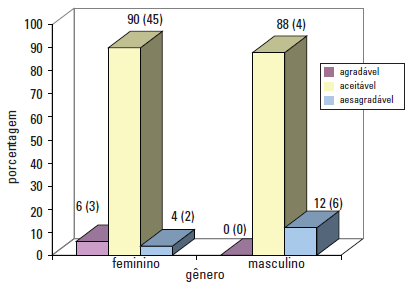 36 GRÁFICO 1. Fonte: REIS et al, 2006 24. No gênero feminino verificamos 6% esteticamente agradáveis, 90% esteticamente aceitáveis e 4% esteticamente desagradáveis.