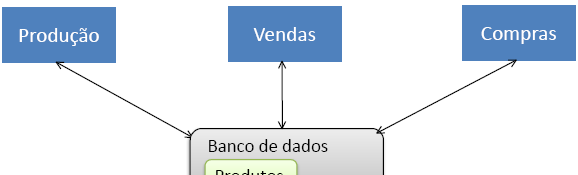 Processamento com BD Dados armazenados uma única vez: